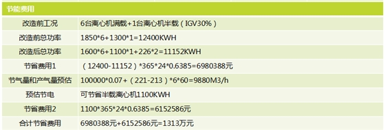 空压机节能改造-增压节能效益分析图.png