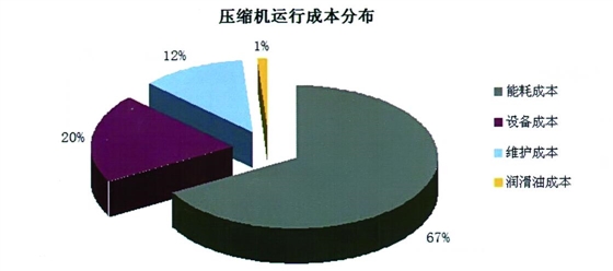 空压机运行成本
