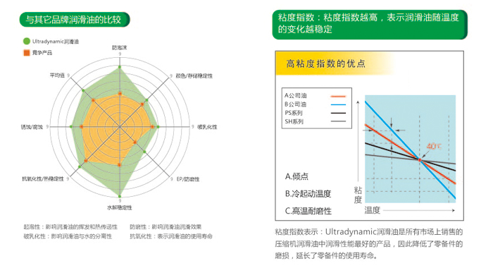 PS系列抗氧化空压机合成油