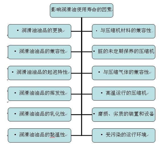 影响空气压缩机润滑油使用寿命的因素