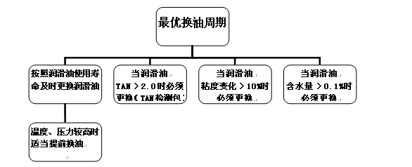 旧机器换油周期