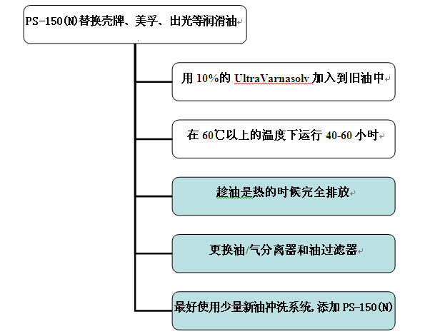 用PS-150(N)替换其他品牌润滑油