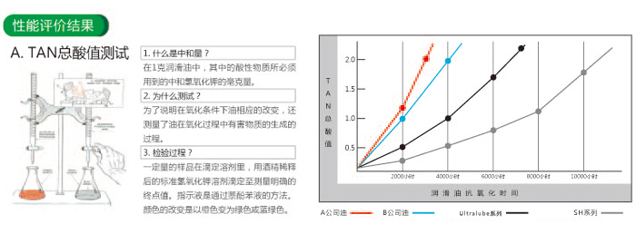 Ultradynamic Ultralube系列抗乳化空压机合成油性能评价结果