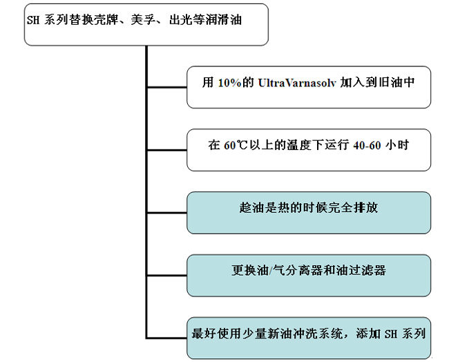 用SH系列替换其他品牌润滑油