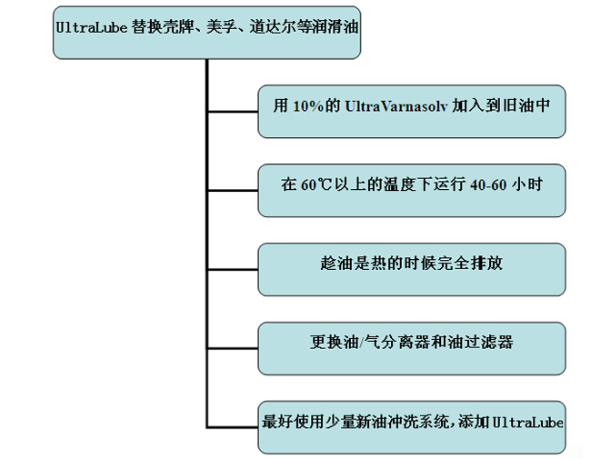 用Ultralube替换其他品牌润滑油