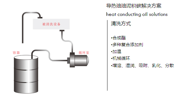 导热油油泥积碳解决方案