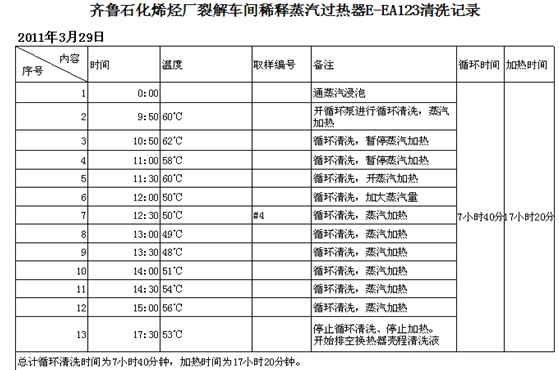 中石化换热器清洗解决方案