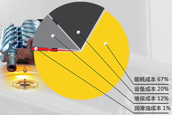 节省3%-7%电能 大幅度降低压缩机运行成本