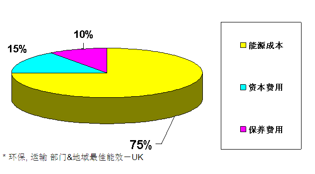 压缩机年运行各项费用所占比例